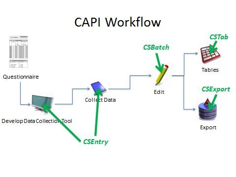 capi workflow