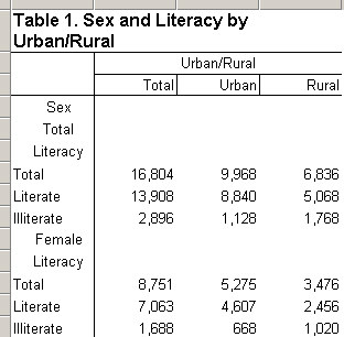 Table with Total and Female Only