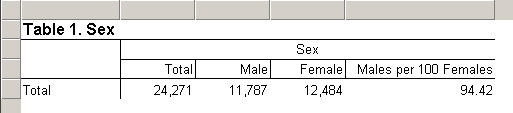 Male per 100 Females in Last Column of a Table