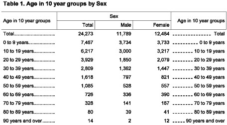 Stub Leadering in Table